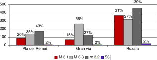 Tipologías de edificios por barrios (% respecto a los edificios de cada barrio).