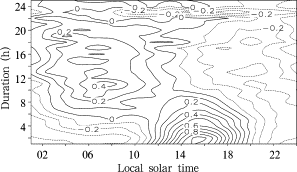Standardized diurnal feature of precipitation events with different duration