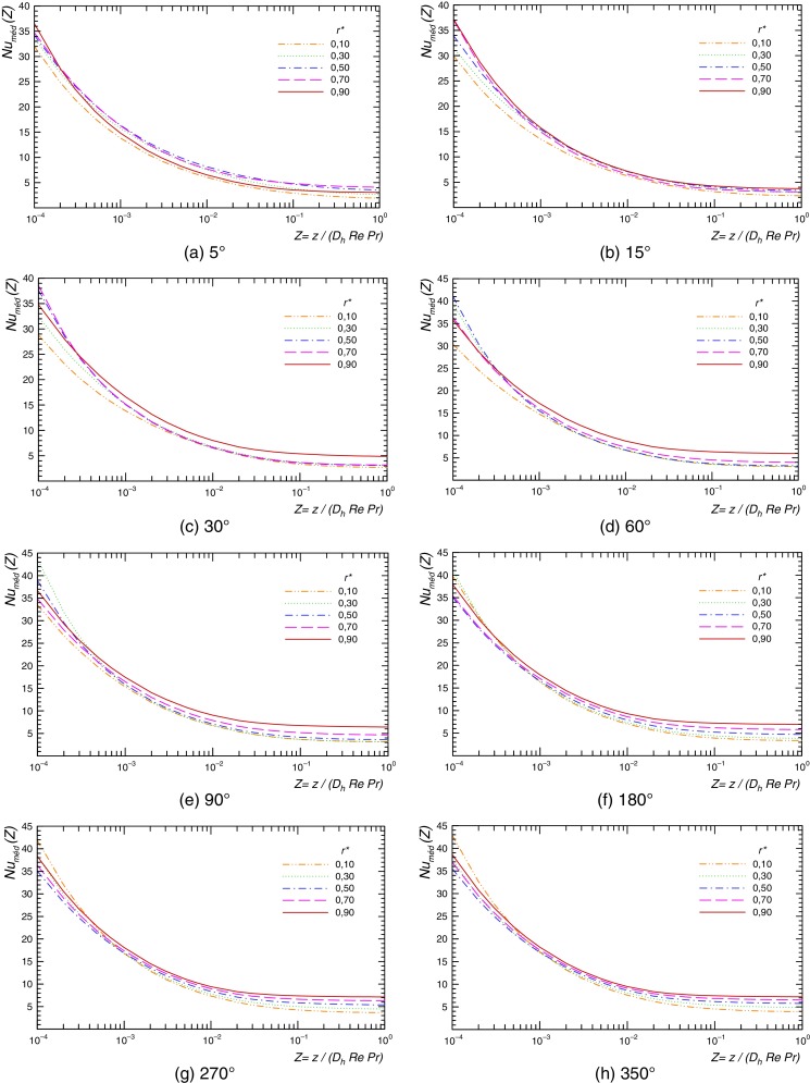 Comportamento do número de Nusselt médio para diversos dutos de setor de anel ...