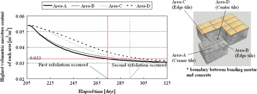 Calculated results (highest volumetric moisture content in four areas at drying ...