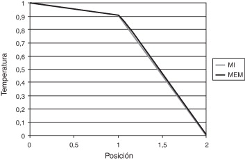 Prueba con 2 materiales diferentes: Distribución de temperatura al llegar a la ...