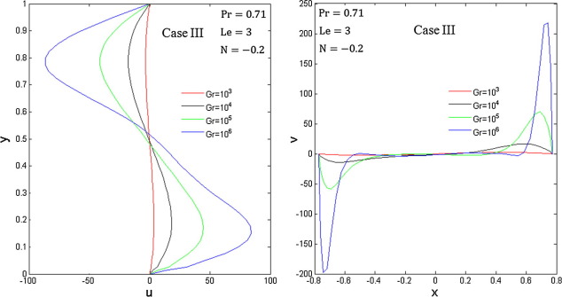 Velocity profiles for different thermal Grashof numbers.