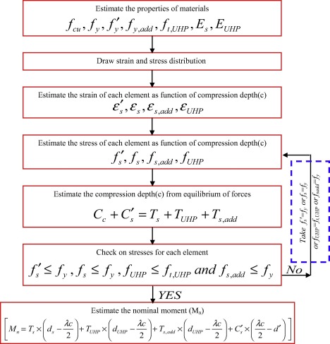 Flowchart for nominal moment calculation.