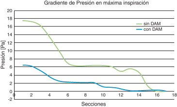 Variación longitudinal de la presión de referencia en las distintas secciones en ...