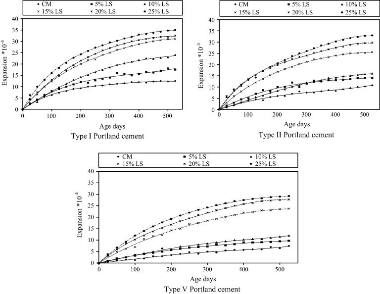 Expansion strain – age relations for limestone cement concrete at different ...