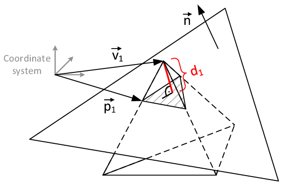 Computation of the node distance to the plane - The perpendicular distance d₁ is the length of the projected vector \overset→P₁V₁ onto the normal vector.