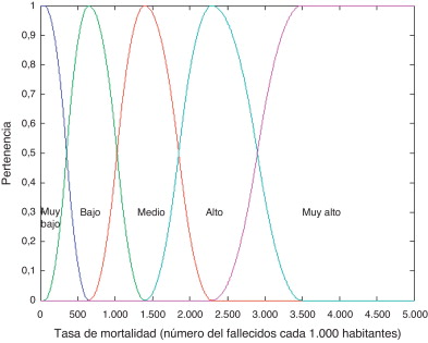 Funciones de pertenencia para los niveles de agravamiento de «tasa de ...