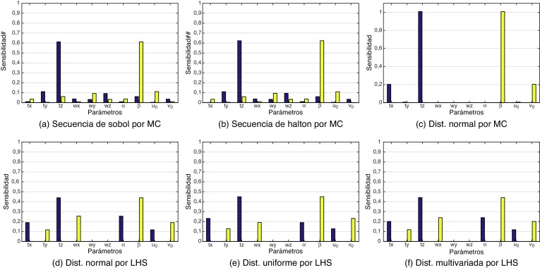 Calibración por la técnica de Heikkilä para el método de Sobol (morado Si y ...