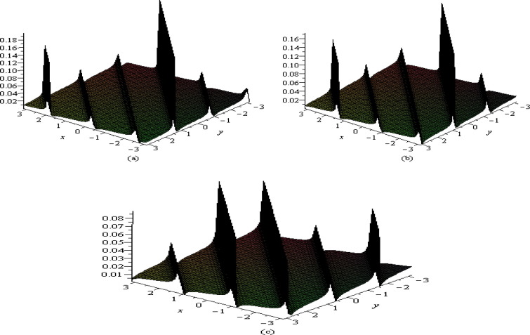 in x–y plane at (a) t=0, (b) t=10 and (c) t=1000.
