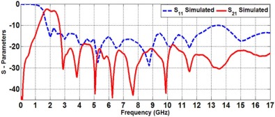 Improved simulated return loss and isolation of modified antenna.