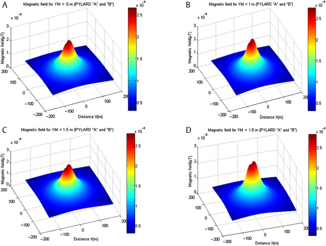 Magnetic field distribution for four levels: (A) 0 m, (B) 1 m, (C) 1.5 m, (D) ...