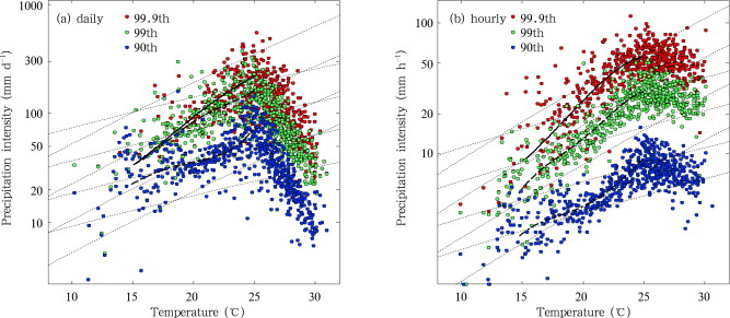 Dependencies of different extreme percentiles (90th–99.9th) of daily (a) and ...