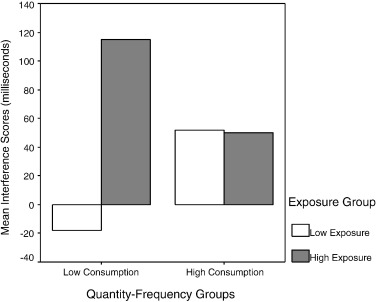 Mean correct interference scores (alcohol RT–neutral RT) for consumption groups ...