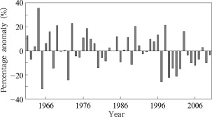 Variations of annual precipitation percentage anomaly over North China from 1961 ...