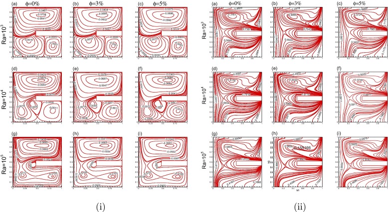 Solid volume fraction and Rayleigh number effects for Re=50 (Case-II) (i) ...