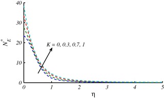 Effects of K on NE∗ when ReL=2,BrΩ∗-1=1,Pr=7 at x=0.2.