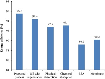 The comparison between the proposed process and the conventional technologies, ...