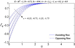 Variation of ε on the velocity fη.