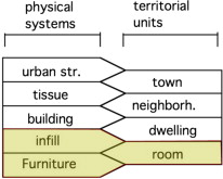 Design focus (colored area) of our support system. (Redrawn from [Habraken, ...