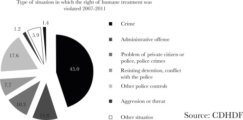 Type of situation in which the right of humane treatment was violated ...