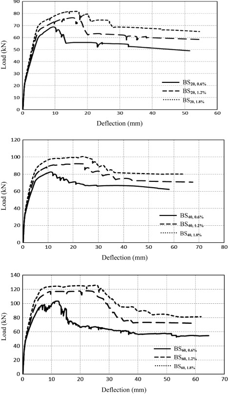 Load–deflection relationships for Group (I).