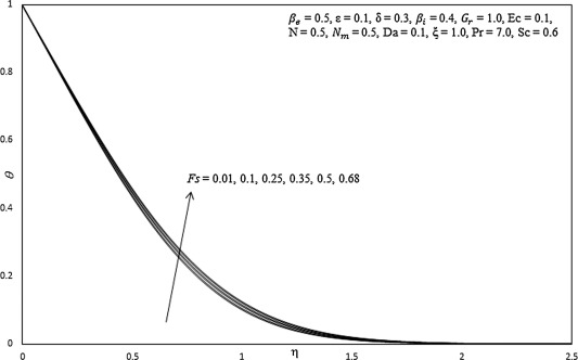 Influence of Fs on temperature profiles.