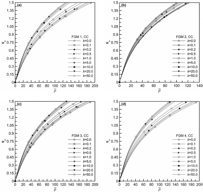 Non-dimensional pressure-deflection behavior for different volume fraction ...