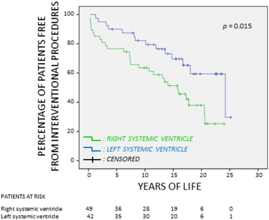 Time to first percutaneous intervention in patients with right or left systemic ...