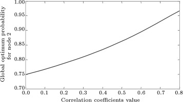 Global optimum probability changes according to the node 2 correlation ...