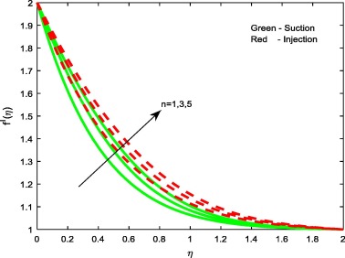 Velocity profiles for different values of n.