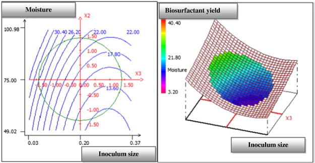 Response surface plot showing the mutual effect of moisture and inoculum size on ...