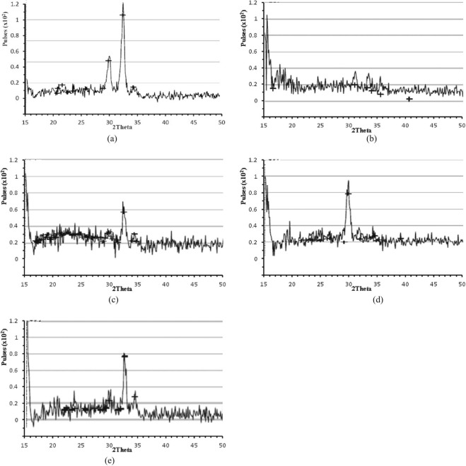 XRD spectrum of coating (a) A0, (b) A1, (c) A2, (d) A3, and (e) A4.