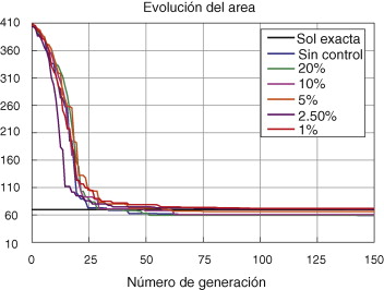 Influencia de γ sobre la evolución de la función objetivo.