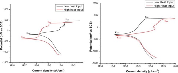 Polarization curves for (a) DSS and (b) SDSS.