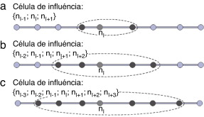 (a) Célula de influência de primeiro grau; (b) célula de influência de segundo ...