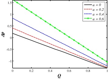 Effects of the upper wave amplitude of the channel a on variation of Δp with Q ...