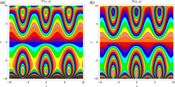 Streamlines for a=0.1,Q=2,d=1,b=0.1,ϕ=0.2,γ=0.5,γ1=0.5,Br=2,M=1,Gr=0.5,Nb=2,Nt=2 ...