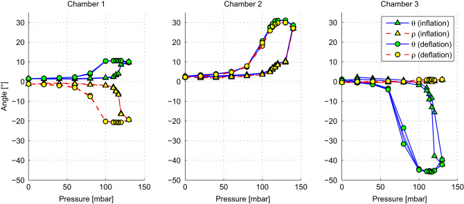 Pressure vs. deflection characteristics of the actuator prototype. Overall ...