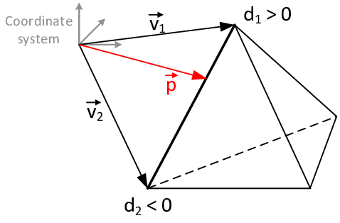 Determination of an intersection point based on elemental distances - The position of the intersection point p on an edge between nodes v₁ and v₂ with different distance sign can be computed by linear interpolation.