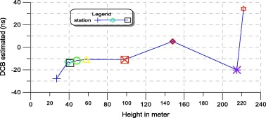 DCB estimated with height.