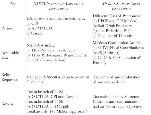 Proceedings Against the Tax
