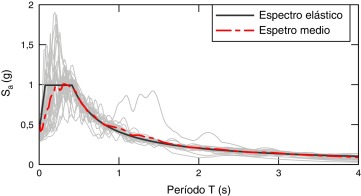 Espectro elástico con los espectros de respuesta y el espectro medio de los ...
