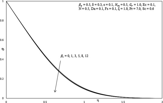 Influence of βi on temperature profiles.