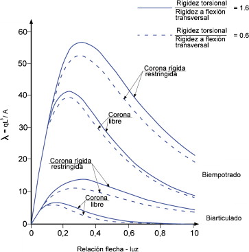 Parámetro crítico de pandeo λ frente a la relación flecha-luz para diferentes ...