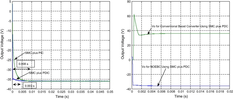 (a) Simulated startup-response of average output voltage of NOEBC for Vin=12V ...
