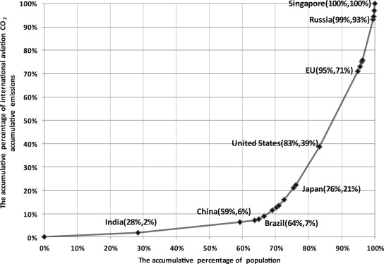 Carbon Lorenz curve of international aviation CO2 accumulative emissions from ...