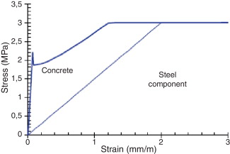 Comportamento tensão versus deformação de prisma de concreto armado considerando ...
