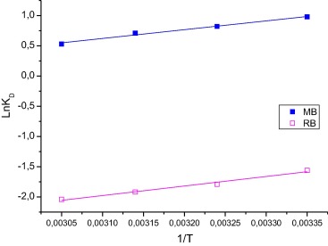 Plot of lnKD vs 1/T.