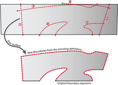 Applying trimming operations on a partial cone surface for the experiment.