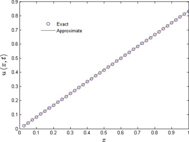 Comparison between the exact solution and the solution obtained by FRDTM at ...